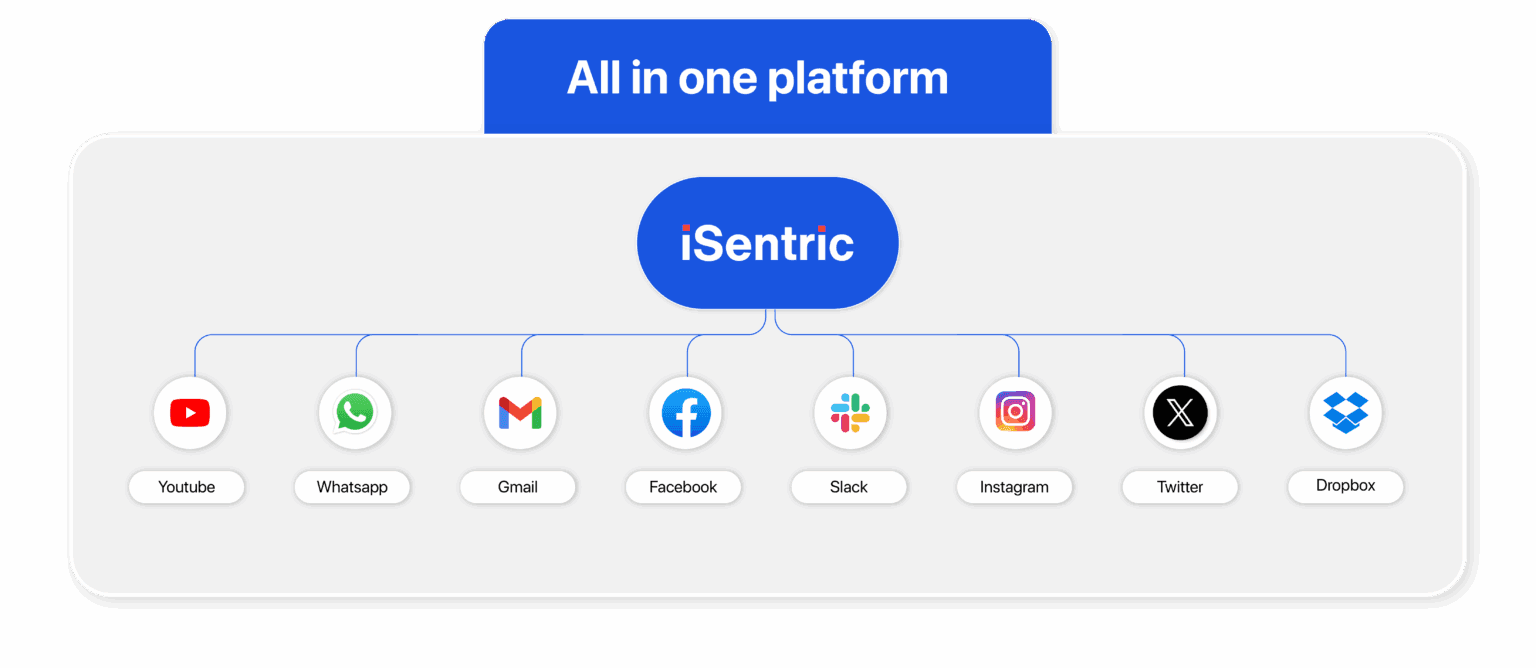 All in one platform: iSentric connecting YouTube, WhatsApp, Gmail, Facebook, Slack, Instagram, Twitter and Dropbox