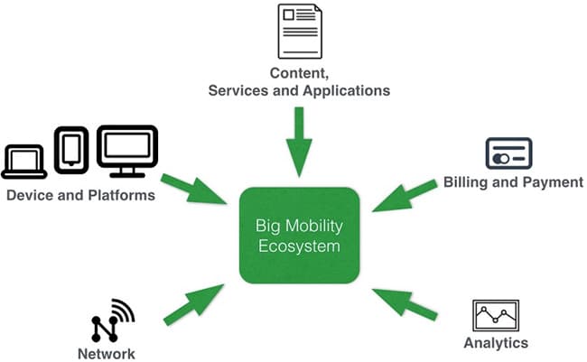 Big Mobility ecosystem