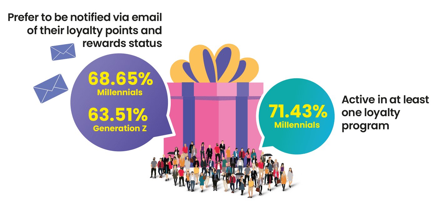 iSentric Loyalty System infographic